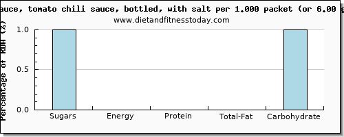 sugars and nutritional content in sugar in chili sauce